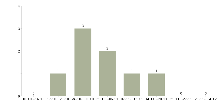 Работа менеджер по территориальному развитию в Перми - Число вакансий в Перми по специальности менеджер по территориальному развитию за 2 месяца