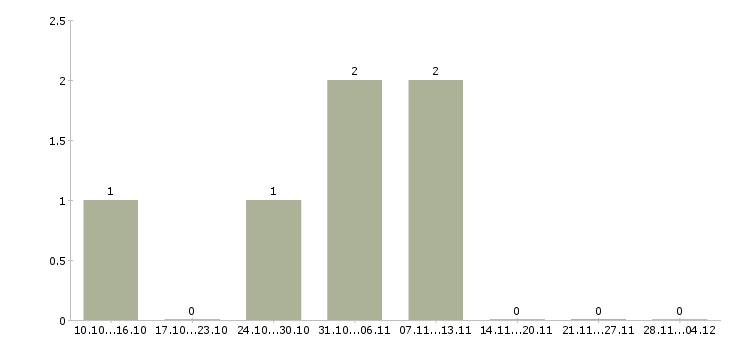 Работа сборщик одежды в Подольске - Число вакансий в Подольске по специальности сборщик одежды за 2 месяца