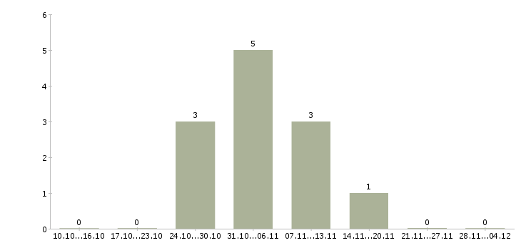 Работа охранник вахта в спб в Пскове - Число вакансий в Пскове по специальности охранник вахта в спб за 2 месяца