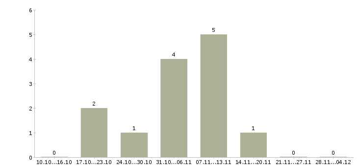 Работа специалист по работе с документацией в Пскове - Число вакансий в Пскове по специальности специалист по работе с документацией за 2 месяца