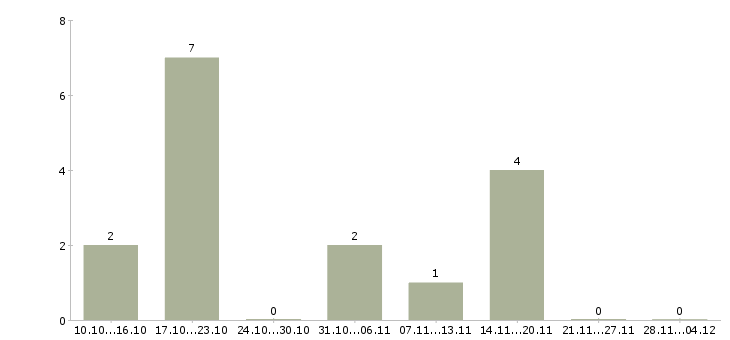 Работа технолог смены в Пскове - Число вакансий в Пскове по специальности технолог смены за 2 месяца