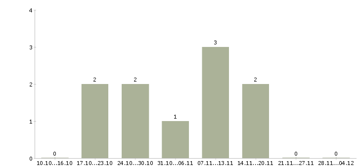 Работа кассир в дневную смену в Самаре - Число вакансий в Самаре по специальности кассир в дневную смену за 2 месяца