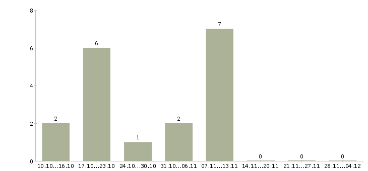 Работа менеджер продаж программного обеспечения в Самаре - Число вакансий в Самаре по специальности менеджер продаж программного обеспечения за 2 месяца