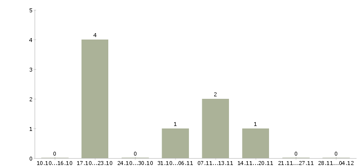 Работа специалист по организационной работе в Самаре - Число вакансий в Самаре по специальности специалист по организационной работе за 2 месяца