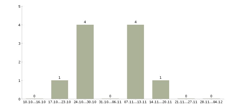 Работа рабочий на строительный объект в Саранске - Число вакансий в Саранске по специальности рабочий на строительный объект за 2 месяца
