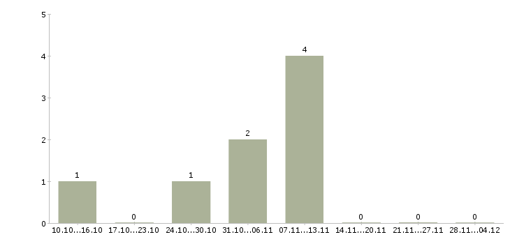 Работа специалист по работе с обращениями в Саратове - Число вакансий в Саратове по специальности специалист по работе с обращениями за 2 месяца