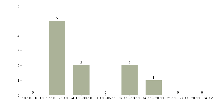 Работа сотрудник для работы с документацией в Серпухове - Число вакансий в Серпухове по специальности сотрудник для работы с документацией за 2 месяца