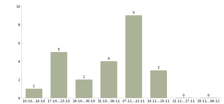 Работа дополнительный доход дома в Смоленске - Число вакансий в Смоленске по специальности дополнительный доход дома за 2 месяца