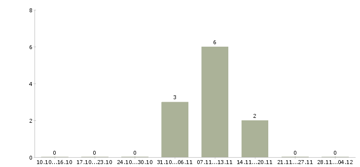 Работа доход для мам в Ставрополе - Число вакансий в Ставрополе по специальности доход для мам за 2 месяца