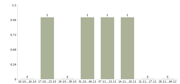 Работа менеджер по инвентаризации в Ставрополе - Число вакансий в Ставрополе по специальности менеджер по инвентаризации за 2 месяца