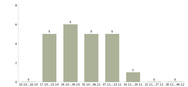 Работа специалист по работе с документацией в Стерлитамаке - Число вакансий в Стерлитамаке по специальности специалист по работе с документацией за 2 месяца