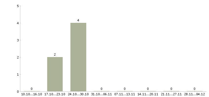 Работа рабочий на производственную линию в Твери - Число вакансий в Твери по специальности рабочий на производственную линию за 2 месяца