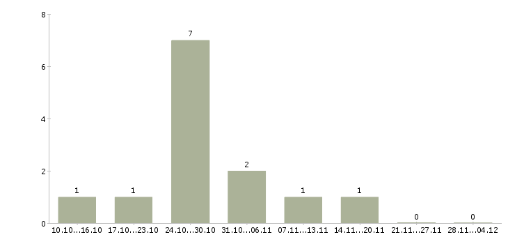 Работа требуется на работу токарь в Твери - Число вакансий в Твери по специальности требуется на работу токарь за 2 месяца