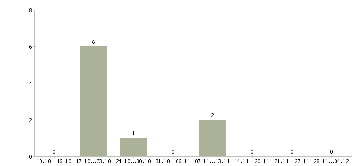 Работа менеджер по подбору руководителей в Туле - Число вакансий в Туле по специальности менеджер по подбору руководителей за 2 месяца