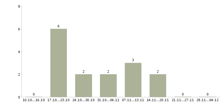 Работа специалист по социальным выплатам в Уфе - Число вакансий в Уфе по специальности специалист по социальным выплатам за 2 месяца