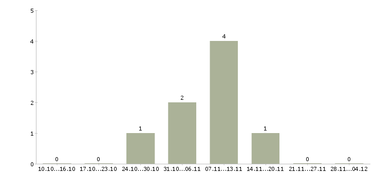 Работа руководитель торговых точек в Химках - Число вакансий в Химках по специальности руководитель торговых точек за 2 месяца