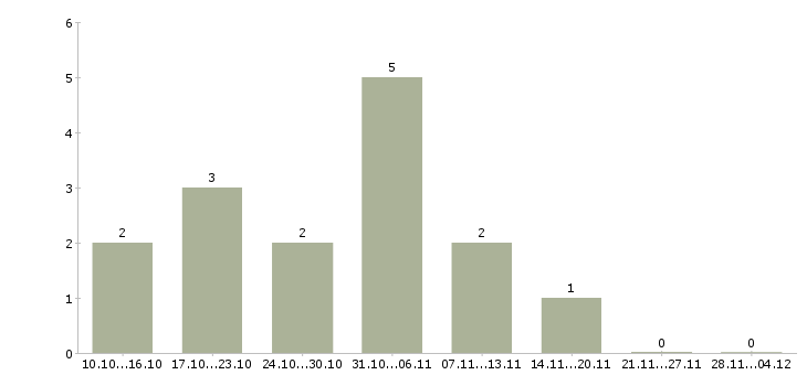 Работа ищу активных сотрудников в Чите - Число вакансий в Чите по специальности ищу активных сотрудников за 2 месяца