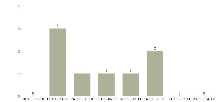 Работа техник по технологическому оборудованию в Ярославле - Число вакансий в Ярославле по специальности техник по технологическому оборудованию за 2 месяца