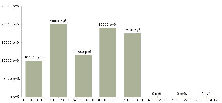 Вакансии администратор заявок в Волгограде - Медиана зарплат администратор заявок в Волгограде за 2 месяца