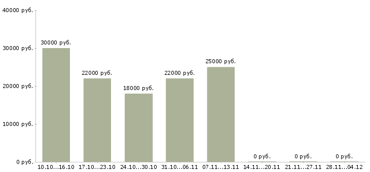 Вакансии администратор заявок в Саратове - Медиана зарплат администратор заявок в Саратове за 2 месяца