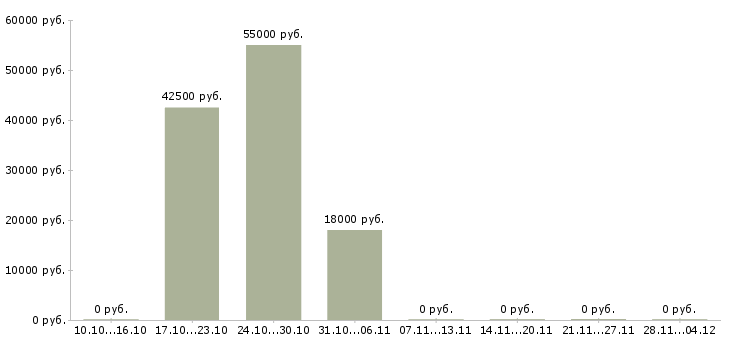 Вакансии ведущий менеджер по продвижению в Казани - Медиана зарплат ведущий менеджер по продвижению в Казани за 2 месяца