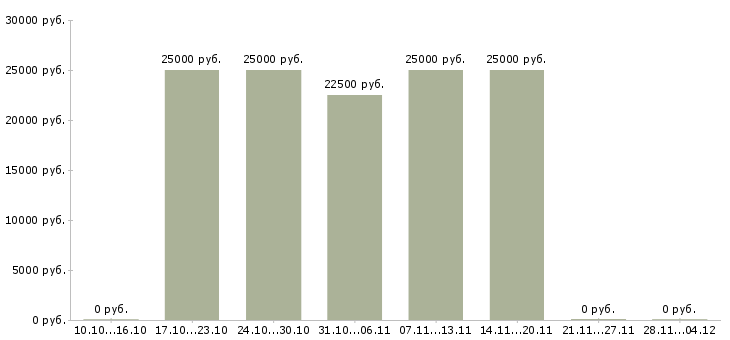 Вакансии ведущий специалист склада в Иркутске - Медиана зарплат ведущий специалист склада в Иркутске за 2 месяца