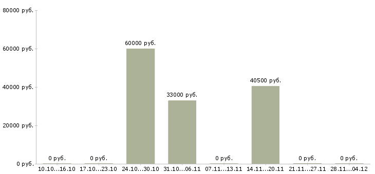 Вакансии грузчик в магазин вахта в Пензе - Медиана зарплат грузчик в магазин вахта в Пензе за 2 месяца