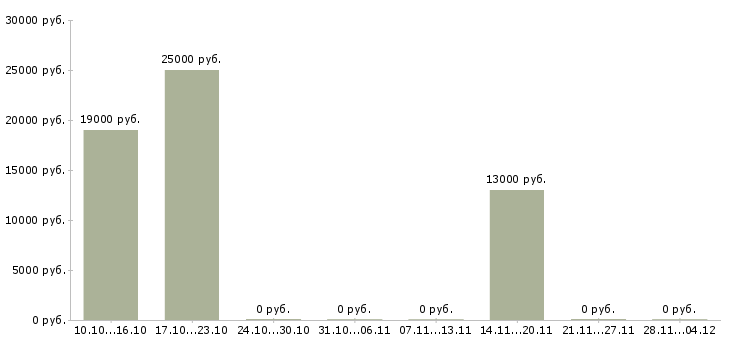 Вакансии диспетчер на прием заявок Удмуртия - Медиана зарплат диспетчер на прием заявок Удмуртия за 2 месяца
