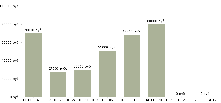 Вакансии диспетчер отдела логистики в Москве - Медиана зарплат диспетчер отдела логистики в Москве за 2 месяца