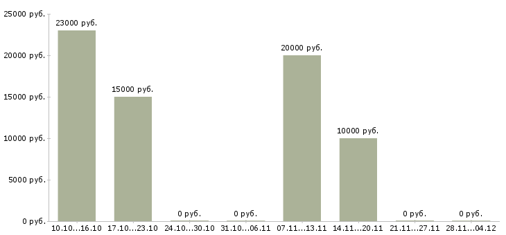 Вакансии диспетчер по работе с клиентами в Тюмени - Медиана зарплат диспетчер по работе с клиентами в Тюмени за 2 месяца