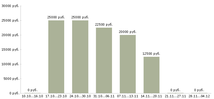 Вакансии для активных и целеустремленных людей в Кургане - Медиана зарплат для активных и целеустремленных людей в Кургане за 2 месяца