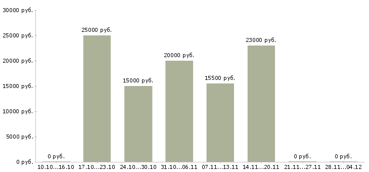 Вакансии дополнительный доход на дому в Оренбурге - Медиана зарплат дополнительный доход на дому в Оренбурге за 2 месяца