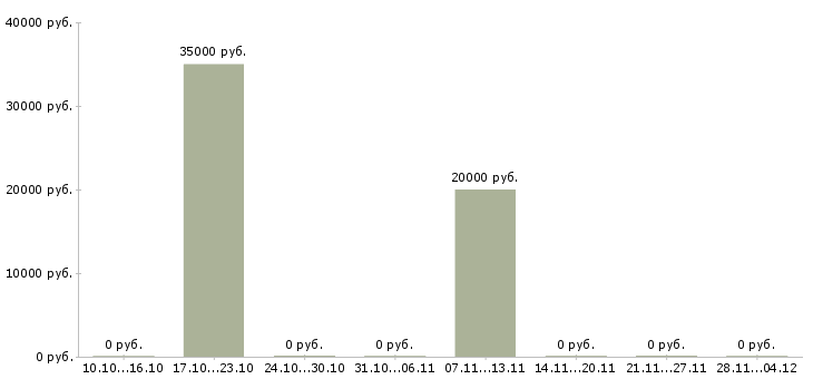 Вакансии доход без ограничений в Самаре - Медиана зарплат доход без ограничений в Самаре за 2 месяца