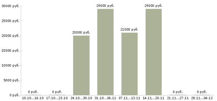 Вакансии заместитель руководителя секции в Москве - Медиана зарплат заместитель руководителя секции в Москве за 2 месяца