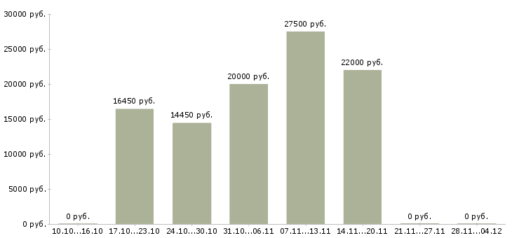 Вакансии кассир с обучением в магазин в Ставрополе - Медиана зарплат кассир с обучением в магазин в Ставрополе за 2 месяца