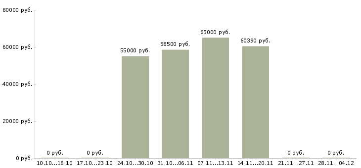 Вакансии комплектовщик сотрудник склада в Кургане - Медиана зарплат комплектовщик сотрудник склада в Кургане за 2 месяца