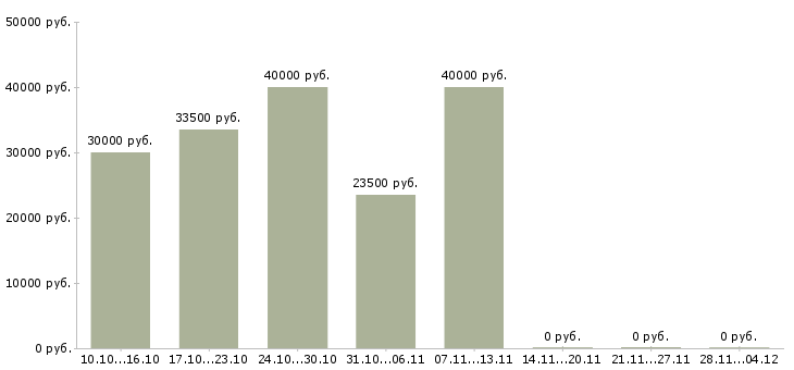 Вакансии консультант по кредитованию в Екатеринбурге - Медиана зарплат консультант по кредитованию в Екатеринбурге за 2 месяца