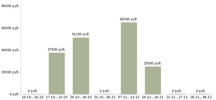 Вакансии менеджер в информационный отдел в Воронеже - Медиана зарплат менеджер в информационный отдел в Воронеже за 2 месяца