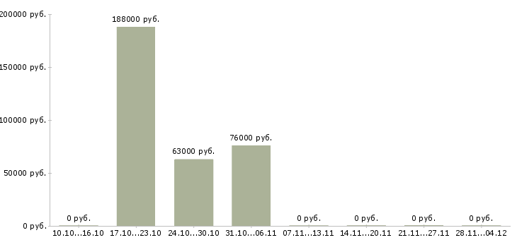 Вакансии менеджер в информационный отдел в Перми - Медиана зарплат менеджер в информационный отдел в Перми за 2 месяца