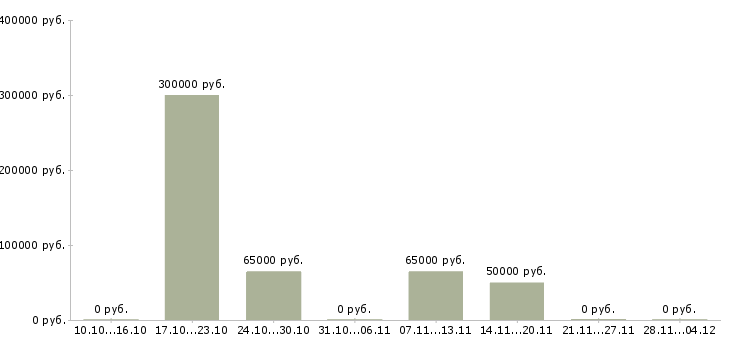 Вакансии менеджер в информационный отдел в Саратове - Медиана зарплат менеджер в информационный отдел в Саратове за 2 месяца