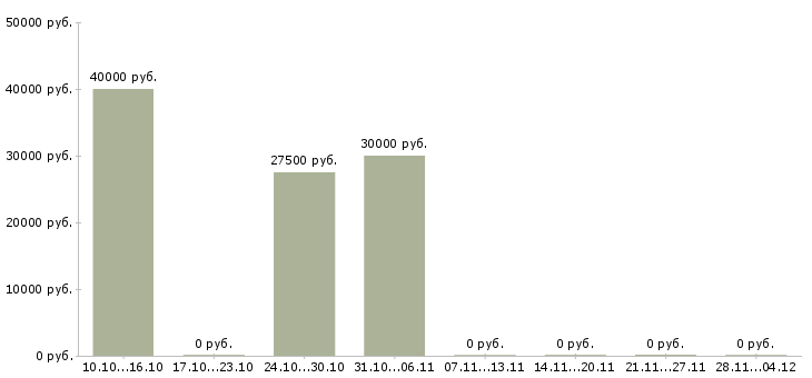 Вакансии менеджер информационных услуг в Балашихе - Медиана зарплат менеджер информационных услуг в Балашихе за 2 месяца
