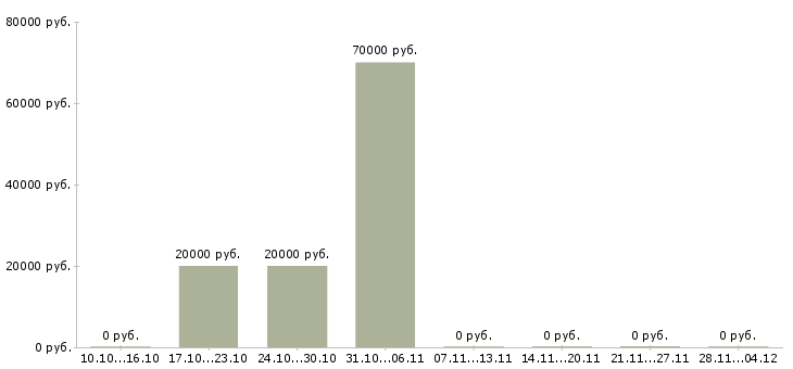 Вакансии менеджер по маркетингу и продвижению в Калининграде - Медиана зарплат менеджер по маркетингу и продвижению в Калининграде за 2 месяца