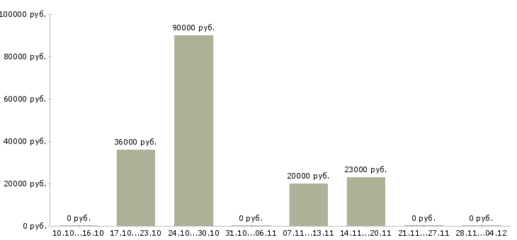 Вакансии менеджер по международным продажам в Сочи - Медиана зарплат менеджер по международным продажам в Сочи за 2 месяца