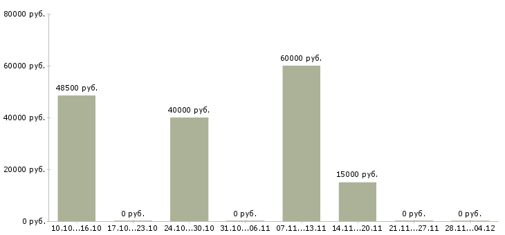 Вакансии менеджер по продажам охранных услуг Санкт-петербург - Медиана зарплат менеджер по продажам охранных услуг Санкт-петербург за 2 месяца
