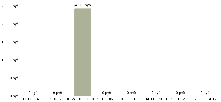 Вакансии менеджер по продаже дополнительного оборудования в Барнауле - Медиана зарплат менеджер по продаже дополнительного оборудования в Барнауле за 2 месяца
