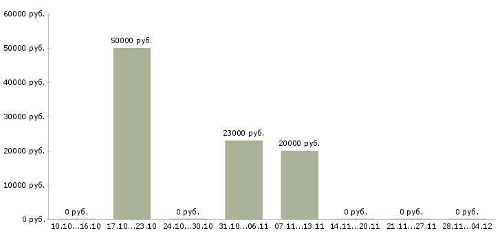Вакансии менеджер по работе с заказами в Мурманске - Медиана зарплат менеджер по работе с заказами в Мурманске за 2 месяца