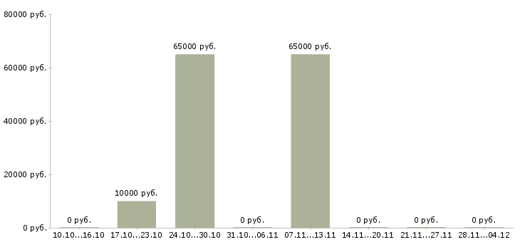 Вакансии менеджер по работе с населением в Тамбове - Медиана зарплат менеджер по работе с населением в Тамбове за 2 месяца