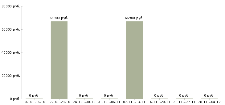 Вакансии начальник отдела информационной работы в Кемерово - Медиана зарплат начальник отдела информационной работы в Кемерово за 2 месяца