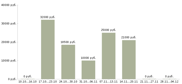 Вакансии онлайн сотрудник в интернет магазин в Твери - Медиана зарплат онлайн сотрудник в интернет магазин в Твери за 2 месяца