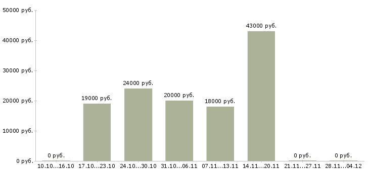 Вакансии онлайн сотрудник в интернет магазин в Тюмени - Медиана зарплат онлайн сотрудник в интернет магазин в Тюмени за 2 месяца